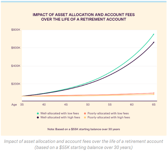 asset allocation on orphaned plan